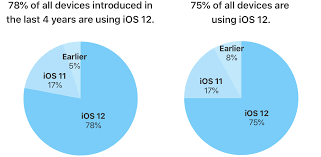 The Ios 12 Software Is Now Powering 75 Percent Of All Devices