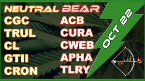 Marijuana Stocks Cgc Acb Cron Apha Curlf Tcnnf Cannabis Mj Chart Analysis For Today Oct 22 2019