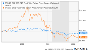 A stock market crash is a sudden and significant drop in the value of stocks, which causes investors to sell their shares quickly. 2020 Crash Compared With 1929 1987 2000 And 2008 2009 Nysearca Spy Seeking Alpha