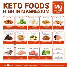 The Best Types Of Magnesium For A Keto Diet Foods High In Magnesium Magnesium Rich Foods Magnesium Foods