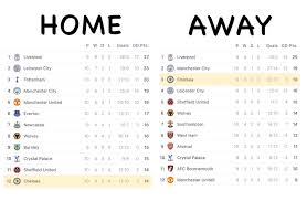 Includes the latest news stories, results, fixtures, video and audio. Chelsea In The Premier League Table So Far If Home And Away Matches Were Seperated Chelseafc
