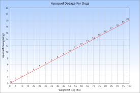 Brand apoquel 's active ingredient is oclactinib, its trade name. Apoquel For Dogs Safety Dosage Side Effects More