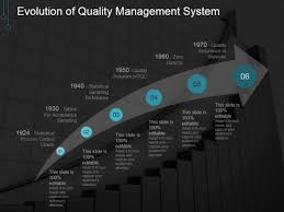 Evolution Of Quality Management System Ppt Powerpoint