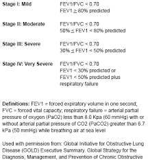 Image result for COPD Staging