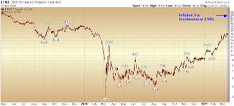 Finally, yesterday saw some disappointing economic metrics, as housing starts (down 10.3%) and building permits surprisingly dipped in february. The Fly Like An Eagle Stock Market Seeking Alpha