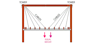 He's cocked up, rather than sit the joists on a 3x2 in the web of the rsj he should have bolted a timber into the web on edge and used joist hangers, or just ran the joists straight into the steel web with a tiny notch out the bottom to get the ceiling flush. Top Beams Face Only Compressive Forces Top Beams 2 Sides With 2 Pieces Each And Bottom Bearers 2 Sides With 2 Pieces Each Stud Walls Roofing Grown Children