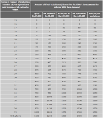 how lic policies works bonus premiums maturity loan