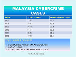Types of cyber crime and its prevention | categories (individual , property ,government) and elements (integrity , confidentiality , availability). Cybercrime Malaysia By Dsp Mahfuzbin Dato Ab Majid Royal Malaysia Police Pdf Free Download