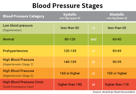 health for thought high low blood pressure is bad for you