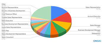 Advertising account handlers are employed by advertising agencies to administer the accounts of a small number of clients (between one and five companies), for whom they are the key promotion is normally into senior managerial positions such as account manager or managing executive. The 16 Best Sales Job Titles Ranked By Search Volume Ongig Blog
