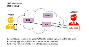 Ss7 vulnerability exposes network users to voice and sms hack,. A Step By Step Guide To Ss7 Attacks Firstpoint