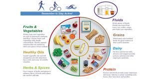 The Importance Of Nutrition Planning In Our Daily Dietary
