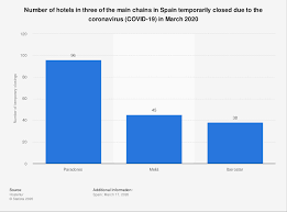 Hilton trinidad & conference centre4 stars. Spain Iberostar Melia And Paradores Closures Due To Coronavirus Spain 2020 Statista