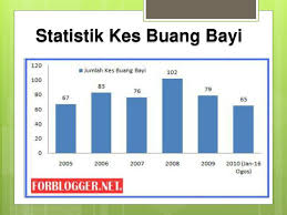 Pada tahun 2006, sebanyak 83 kes telah dicatatkan di seluruh negara berbanding 65 kes pada 2000. Kemahiran Berfikir Aras Tinggi Kbat Bagi Guru Sejarah Tingkatan 5 Ppt Download