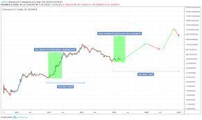 Eth Ethereum Price Prediction 2019 2020 5 Years Updated 04 24 2019 Eth Us Investing Com