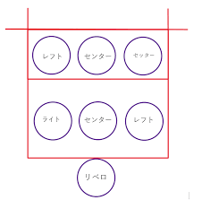 バレーボールのオポジットのポジション(位置)はどこ？ バレーボールのオポジットのポジション位置は セッター対角 が基本です。 「オポジット（opposite）」の訳は「反対」という意味でバレーボール用語では、 「セッターの対角（反対）位置のポジションの選手」に使われています。 ãƒãƒ¬ãƒ¼ãƒœãƒ¼ãƒ«ã®ãƒã‚¸ã‚·ãƒ§ãƒ³ã¨ã¯ æ±ºã‚æ–¹ã¾ã¨ã‚ ãƒã‚·æ—¥è¨˜