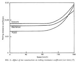 Tire Rolling Resistance Greenhybrid Hybrid Cars