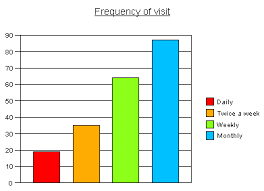 Putting Counts And Percentages On A Bar Chart Snap Surveys