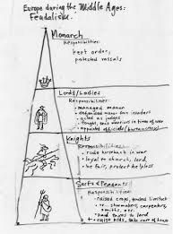 Feudalism And Responsibility Homework Worksheets Math Worksheets Studying Math