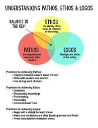 Understanding Pathos Ethos And Logos Teaching Literature Ap Language And Composition Ap Language