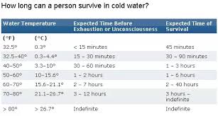 How Long Can A Human Being Survive In Water Quora