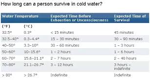 How Long Can A Human Being Survive In Water Quora