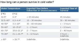 how long can a human being survive in water quora