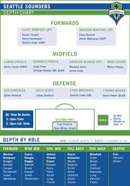 Sounders Depth Chart Post Mls Draft Edition Sounder At Heart