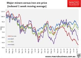 He boarded the titanic at cherbourg as a third class passenger and was accompanied by his mother thamine and his uncle charles. Idiocy Spreads Shut As Iron Ore Miners Crash Macrobusiness
