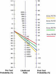 Image result for Fagan Nomogram