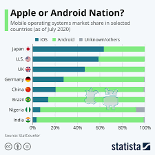 Infographic Apple Or Android Nation Operating System Popularity Across Countries In 2020 Marketing Share Market System
