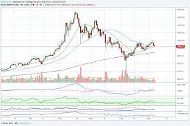How do traders know what to do? Bitcoin Going Up Or Down Prediction Altcoins Where To Next For Bitstamp Btcusd By Alanmasters Tradingview