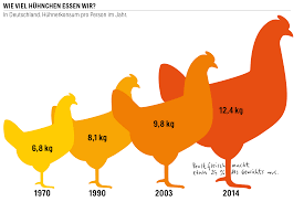 Wie Viele Huhner Essen Wir In Deutschland Jedes Jahr Huhnerkonsum Pro Kopf Infografik Eisch Huhner
