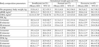 Fm And Ffm In Women With Normal Body Weight Before Pregnancy