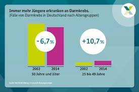 Darmkrebsmonat Marz Keine Angst Vor Vorsorge