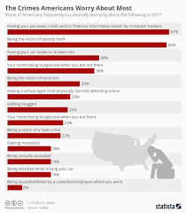 Chart The Crimes Americans Worry About Most Statista