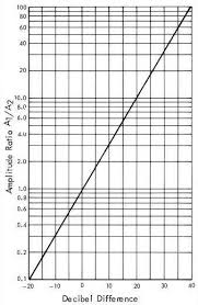 figure 5 27 decibel to amplitude ratio conversion chart