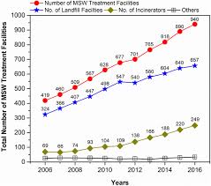 Ati ajuns in locul potrivit. Comparison Of Msw Management Practices In Pakistan And China Springerlink