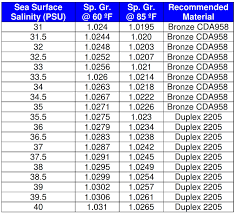 Seawater Salinity Concentration Reference Chart