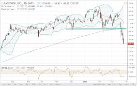 Stock Chart In Focus Facebook Fb Prostockmarkets