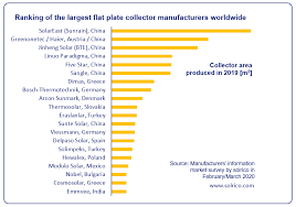 Daily articles and stories on ancient history, art and artists by leading authors. World S Largest Flat Plate Collector Manufacturers In 2019 Solarthermalworld