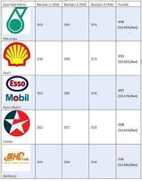 Harga minyak petrol ron95 ron97 diesel tahun 2017. Viral Media Johor Petrol Mana Paling Jimat Siapa Yang Ingin Tahu Ingin Jimat Dari Segi Isian Mileage Maintenance Performance Sila Baca Jika Tidak Isi Je Minyak Yg Awak Suka Again