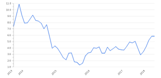 The supply of money also plays a vital role in inflationary pressure. Pakistan Inflation Rate 2021 Consumer Price Index Take Profit Org