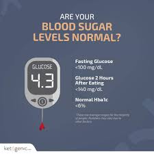 The amount of glucose in the blood is determined by various factors such as the time of the day, types and amount of foods eaten, age, exercise, and existing medical condition. How To Measure Blood Ketone And Glucose Levels Ketogenic Com