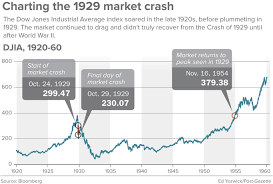 The 1929 stock market crash became the benchmark to which all other market crashes have been compared. Black Tuesday Pittsburgh Post Gazette