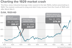 When will the bubble pop? Us Stock Market Crash