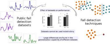 Users analyze, extract, customize and publish stats. A Comparison Of Public Datasets For Acceleration Based Fall Detection Sciencedirect