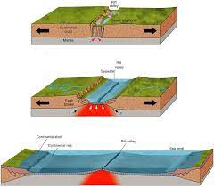 Divergent Boundary Plate Tectonics Geography Activities Physical Geography