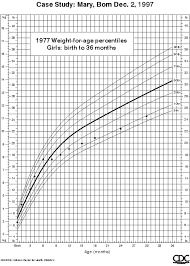 growth charts case study comparison of 1977 and 2000