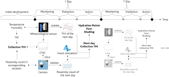 Assessing and forecasting collective urban heat exposure with smart city  digital twins | Scientific Reports